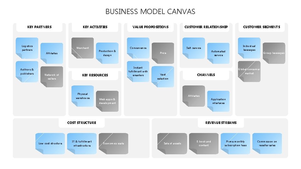 BUSINESS MODEL CANVAS KEY PARTNERS Logistics partners KEY ACTIVITIES Merchant Affiliates Production & Convenience