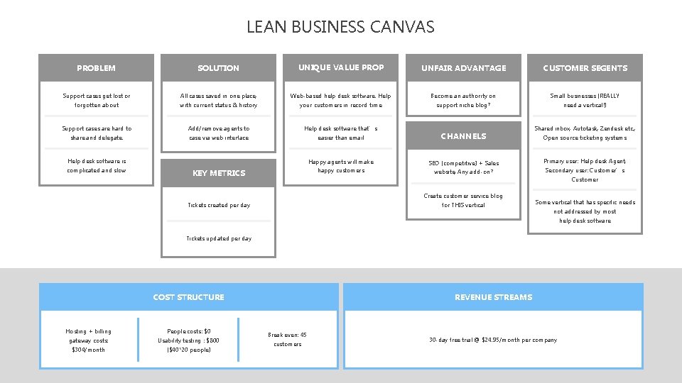 LEAN BUSINESS CANVAS SOLUTION UNIQUE VALUE PROP UNFAIR ADVANTAGE CUSTOMER SEGENTS Support cases get