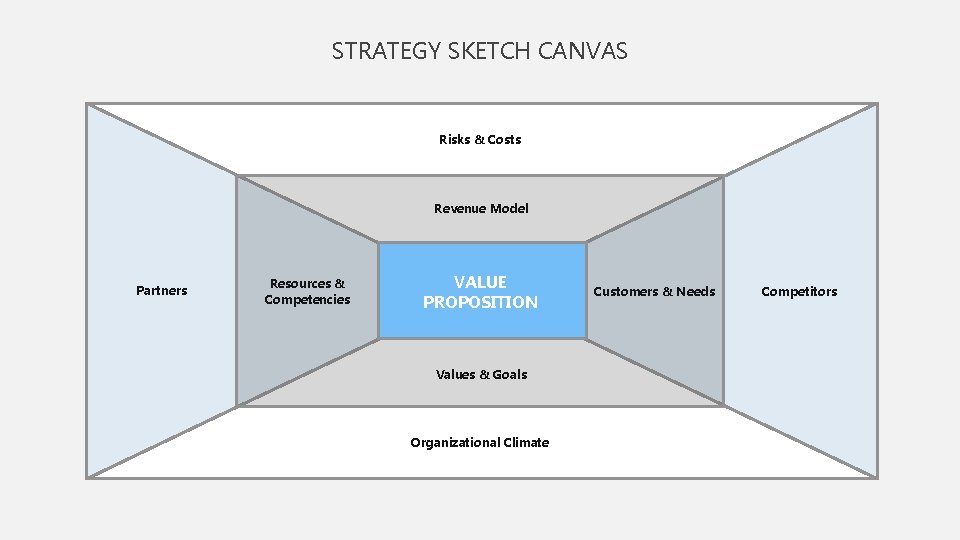 STRATEGY SKETCH CANVAS Risks & Costs Revenue Model Partners Resources & Competencies VALUE PROPOSITION