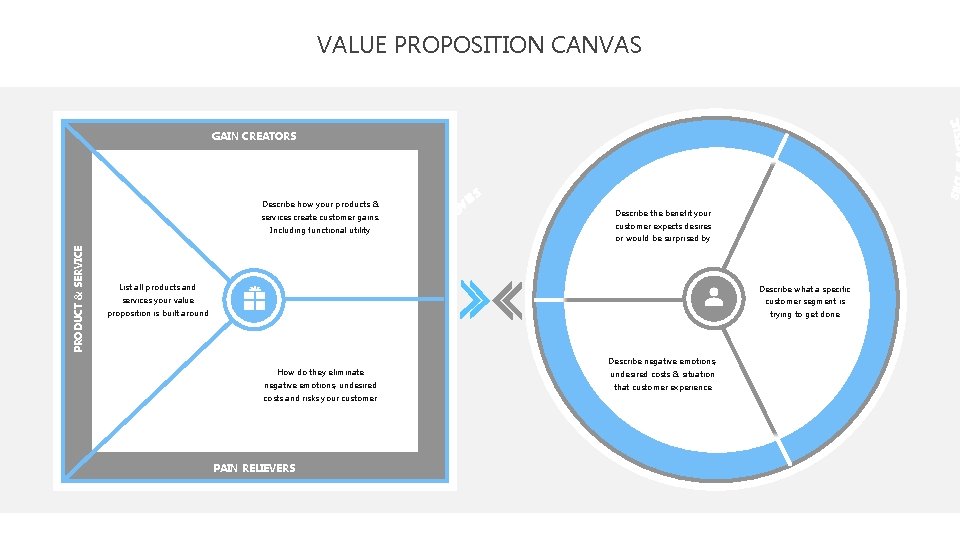 VALUE PROPOSITION CANVAS GAIN CREATORS Describe how your products & services create customer gains.