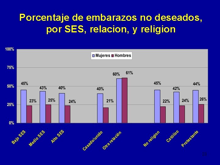 Porcentaje de embarazos no deseados, por SES, relacion, y religion 23 