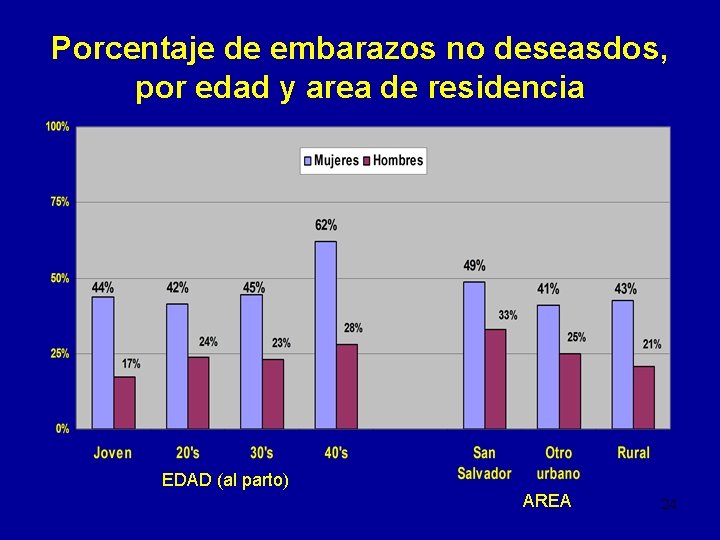 Porcentaje de embarazos no deseasdos, por edad y area de residencia EDAD (al parto)