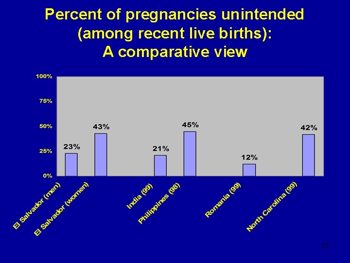 Percent of pregnancies unintended (among recent live births): A comparative view 29 