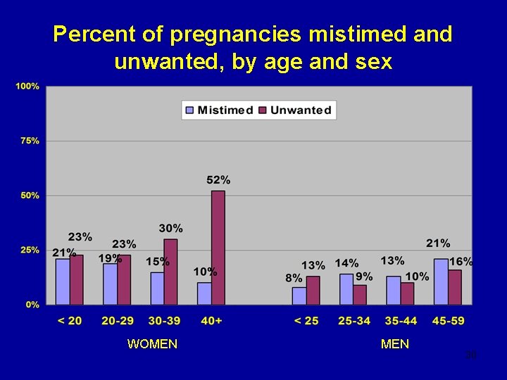 Percent of pregnancies mistimed and unwanted, by age and sex WOMEN 30 