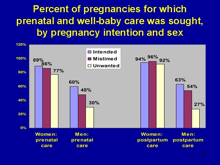 Percent of pregnancies for which prenatal and well-baby care was sought, by pregnancy intention