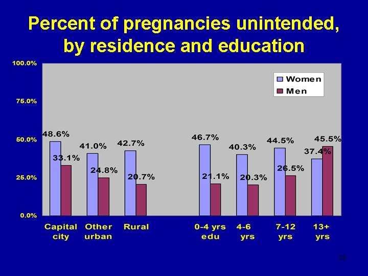 Percent of pregnancies unintended, by residence and education 33 