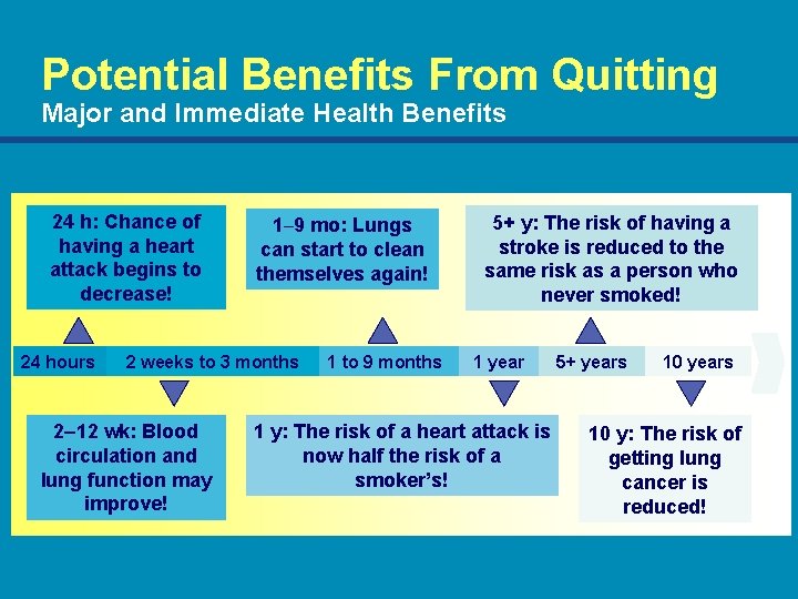 Potential Benefits From Quitting Major and Immediate Health Benefits 24 h: Chance of having
