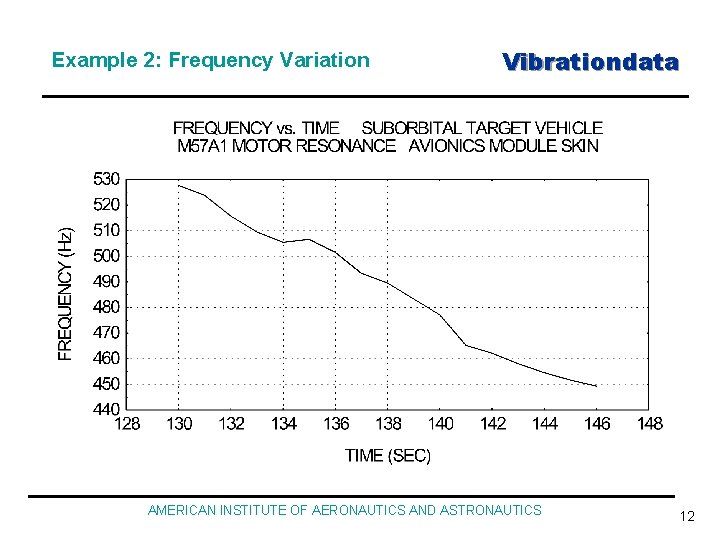 Example 2: Frequency Variation Vibrationdata AMERICAN INSTITUTE OF AERONAUTICS AND ASTRONAUTICS 12 