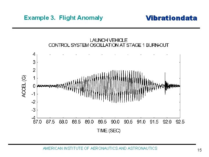 Example 3. Flight Anomaly Vibrationdata AMERICAN INSTITUTE OF AERONAUTICS AND ASTRONAUTICS 15 