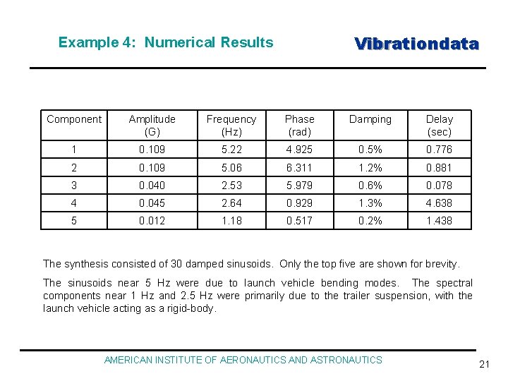 Vibrationdata Example 4: Numerical Results Component Amplitude (G) Frequency (Hz) Phase (rad) Damping Delay