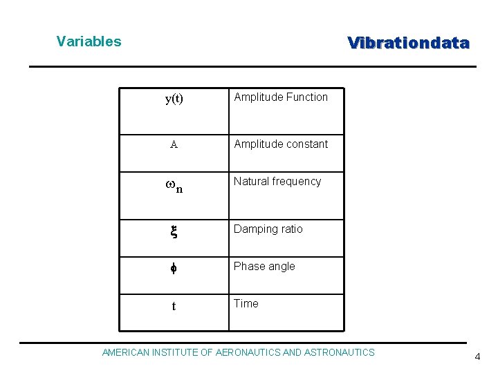 Vibrationdata Variables y(t) Amplitude Function A Amplitude constant wn Natural frequency x Damping ratio