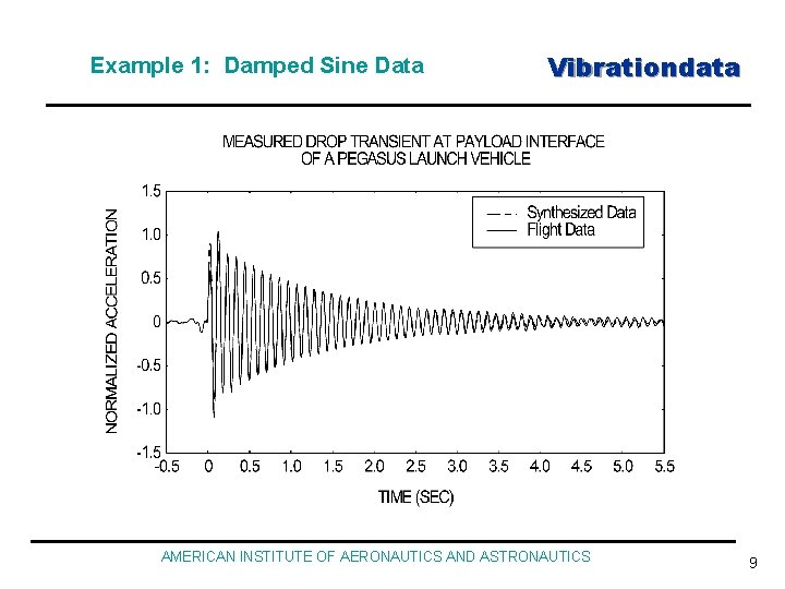 Example 1: Damped Sine Data Vibrationdata AMERICAN INSTITUTE OF AERONAUTICS AND ASTRONAUTICS 9 
