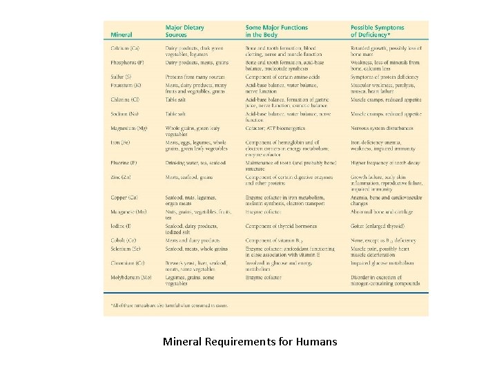 Mineral Requirements for Humans 
