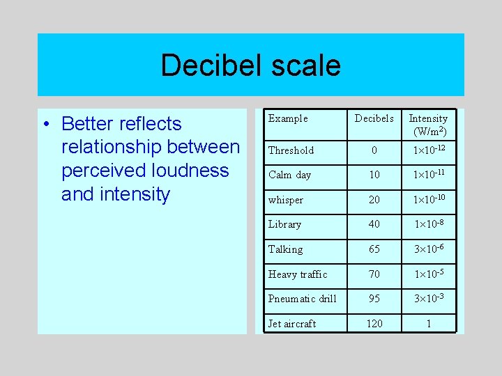 Decibel scale • Better reflects relationship between perceived loudness and intensity Example Decibels Intensity
