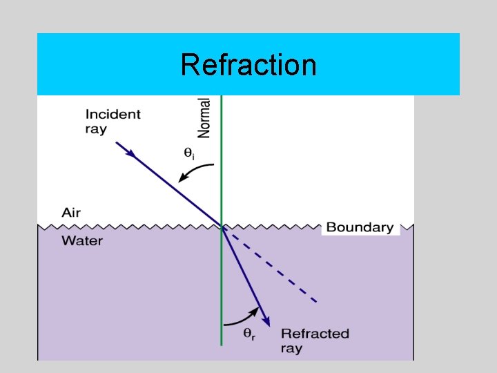 Refraction 