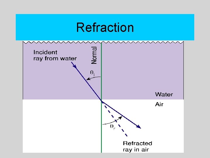 Refraction 