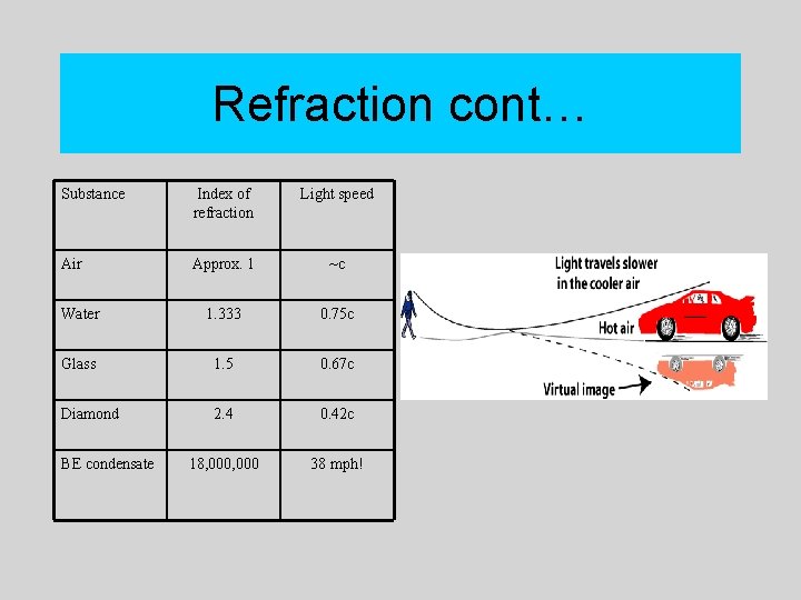 Refraction cont… Substance Index of refraction Light speed Air Approx. 1 ~c Water 1.