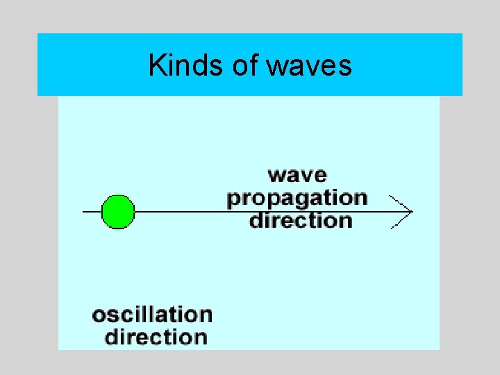 Kinds of waves 