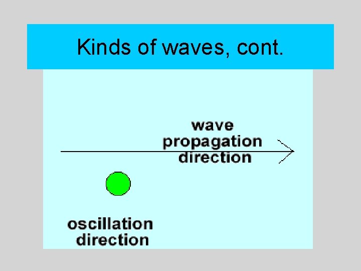 Kinds of waves, cont. 