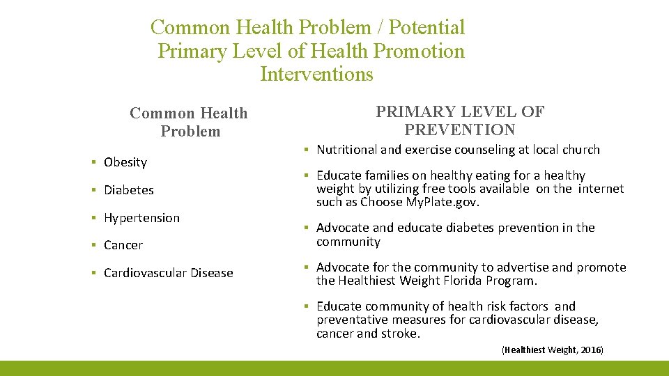 Common Health Problem / Potential Primary Level of Health Promotion Interventions Common Health Problem