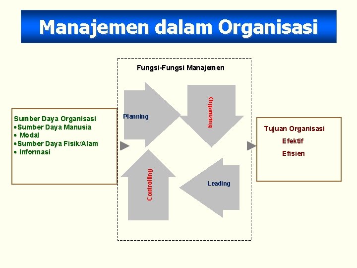 Manajemen dalam Organisasi Fungsi-Fungsi Manajemen Planning Organizing Tujuan Organisasi Efektif Efisien Controlling Sumber Daya