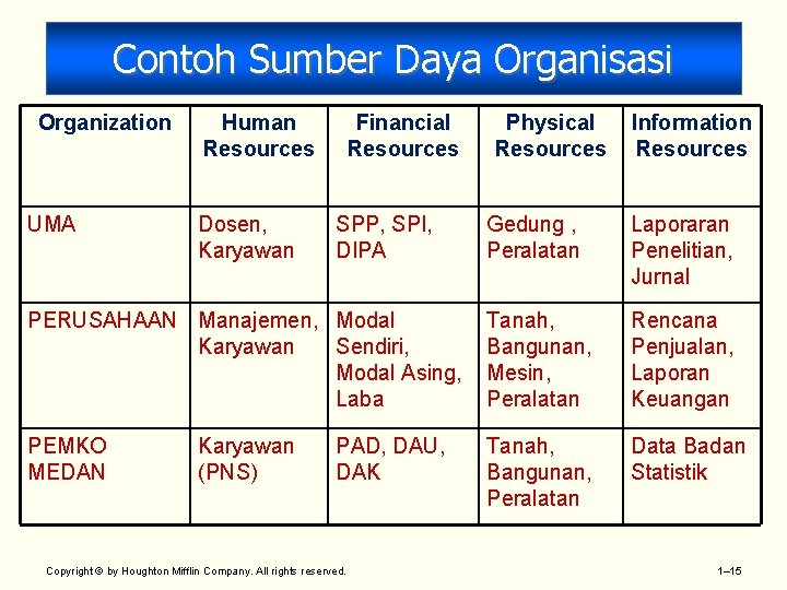 Contoh Sumber Daya Organisasi Organization UMA Human Resources Dosen, Karyawan Financial Resources Information Resources