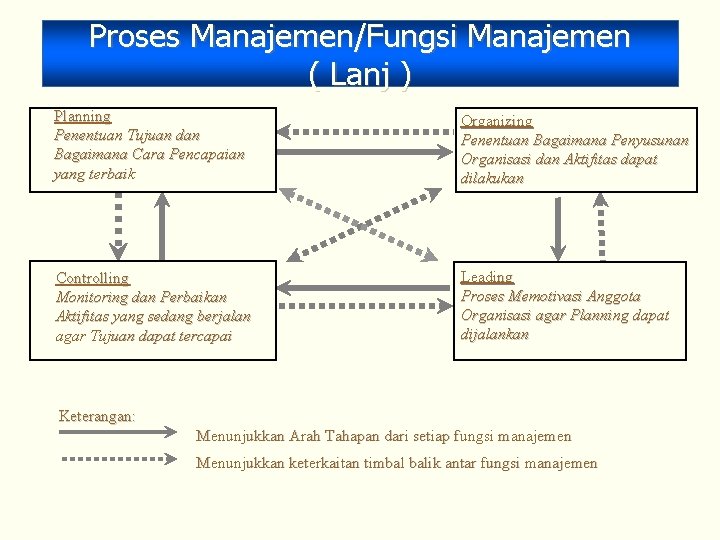 Proses Manajemen/Fungsi Manajemen ( Lanj ) Planning Penentuan Tujuan dan Bagaimana Cara Pencapaian yang