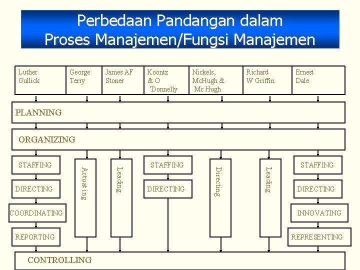 Perbedaan Pandangan dalam Proses Manajemen/Fungsi Manajemen Luther Gullick George Terry James AF Stoner Koontz