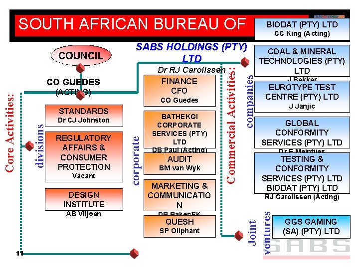 SOUTH AFRICAN BUREAU OF STANDARDS SABS HOLDINGS (PTY) COUNCIL LTD REGULATORY AFFAIRS & CONSUMER