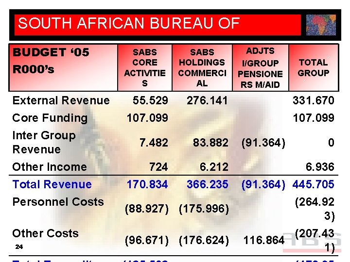SOUTH AFRICAN BUREAU OF STANDARDS BUDGET ‘ 05 R 000’s SABS CORE ACTIVITIE S