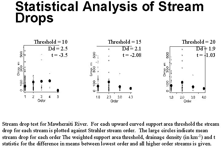 Statistical Analysis of Stream Drops Threshold = 10 Dd = 2. 5 t =
