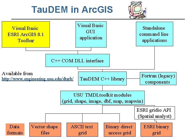 Tau. DEM in Arc. GIS Visual Basic GUI application Visual Basic ESRI Arc. GIS