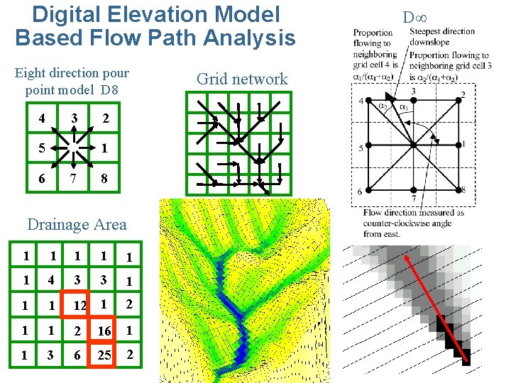 Digital Elevation Model Based Flow Path Analysis Eight direction pour point model D 8