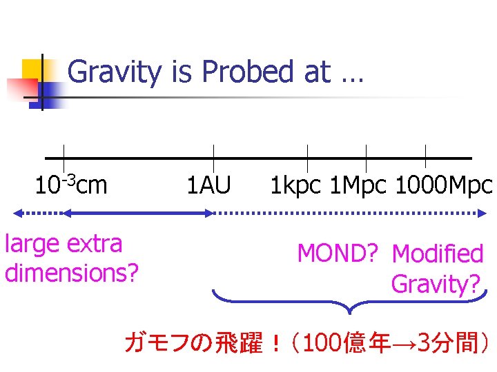 Gravity is Probed at … 10 -3 cm 1 AU large extra dimensions? 1