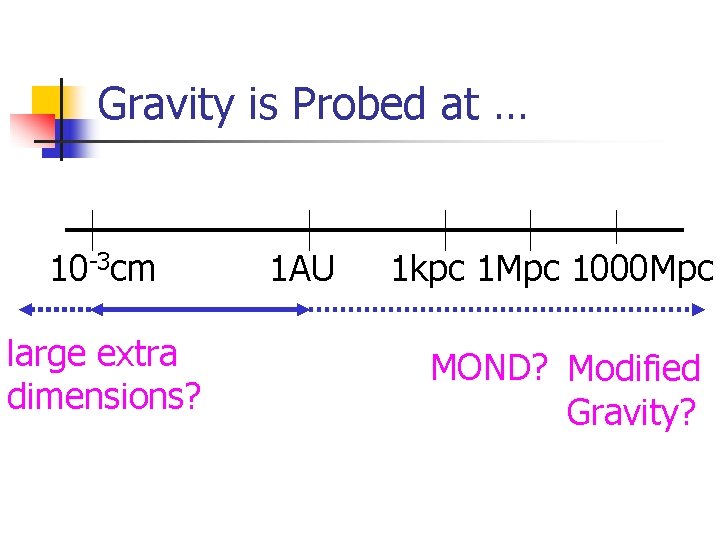 Gravity is Probed at … 10 -3 cm large extra dimensions? 1 AU 1