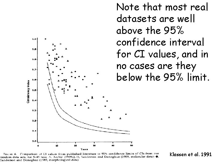 Note that most real datasets are well above the 95% confidence interval for CI