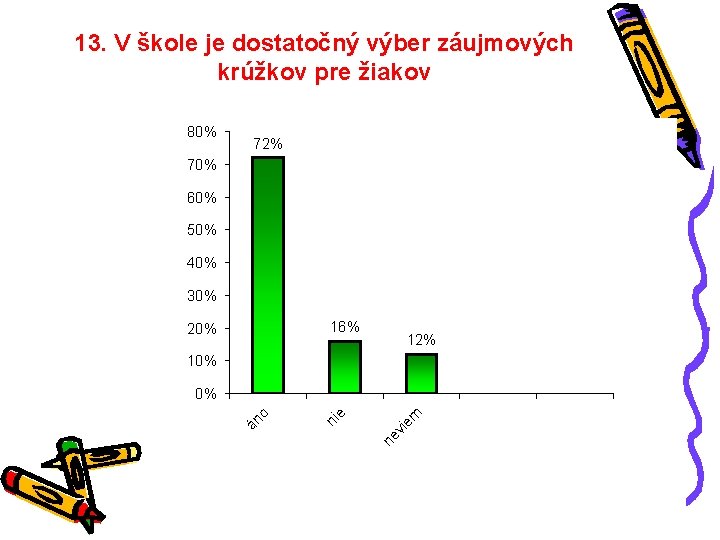 13. V škole je dostatočný výber záujmových krúžkov pre žiakov 80% 72% 70% 60%