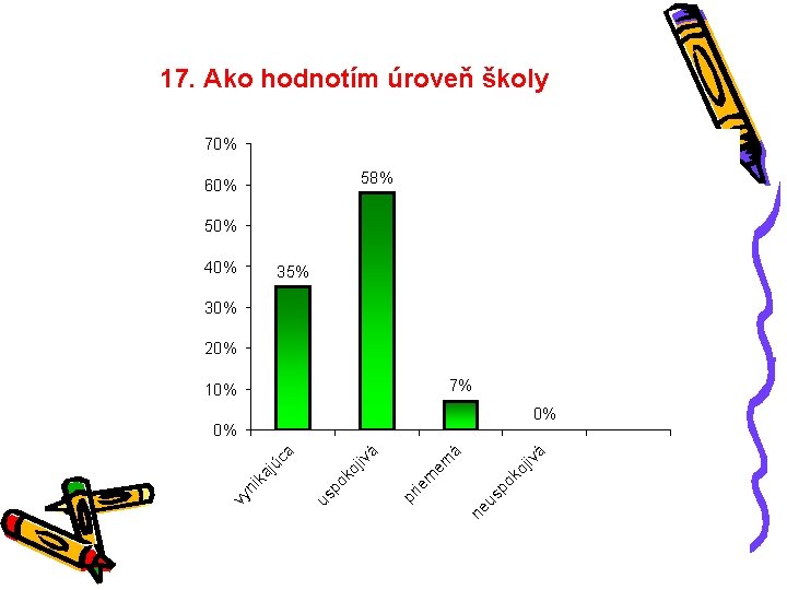 17. Ako hodnotím úroveň školy 70% 58% 60% 50% 40% 35% 30% 20% 7%