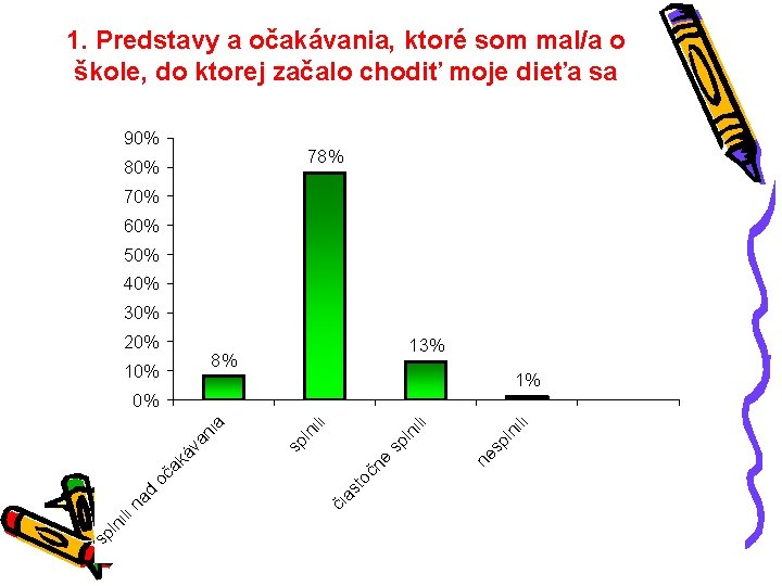 1. Predstavy a očakávania, ktoré som mal/a o škole, do ktorej začalo chodiť moje