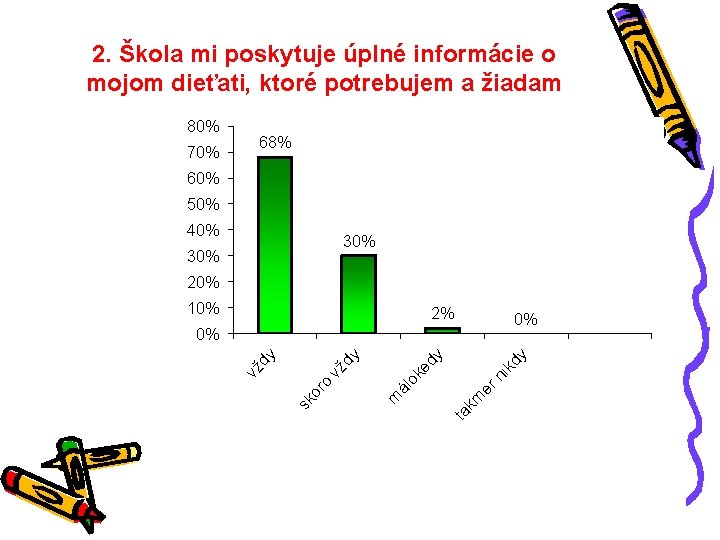 2. Škola mi poskytuje úplné informácie o mojom dieťati, ktoré potrebujem a žiadam 80%