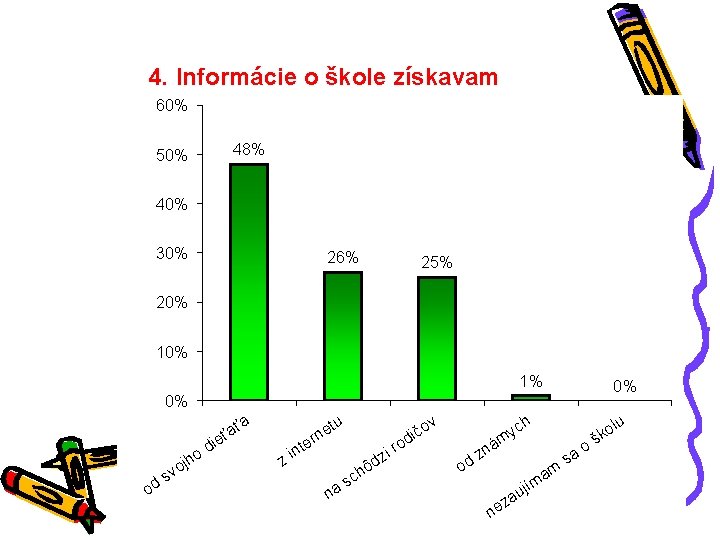 4. Informácie o škole získavam 60% 48% 50% 40% 30% 26% 25% 20% 1%