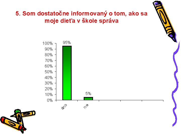 5. Som dostatočne informovaný o tom, ako sa moje dieťa v škole správa 95%