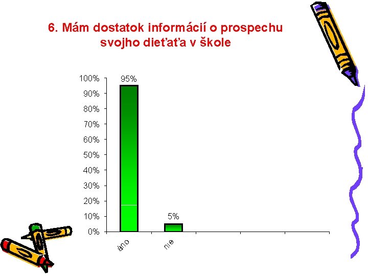 6. Mám dostatok informácií o prospechu svojho dieťaťa v škole 100% 95% 90% 80%