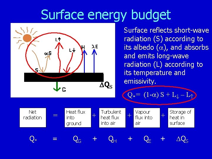 Surface energy budget QS Surface reflects short-wave radiation (S) according to its albedo (