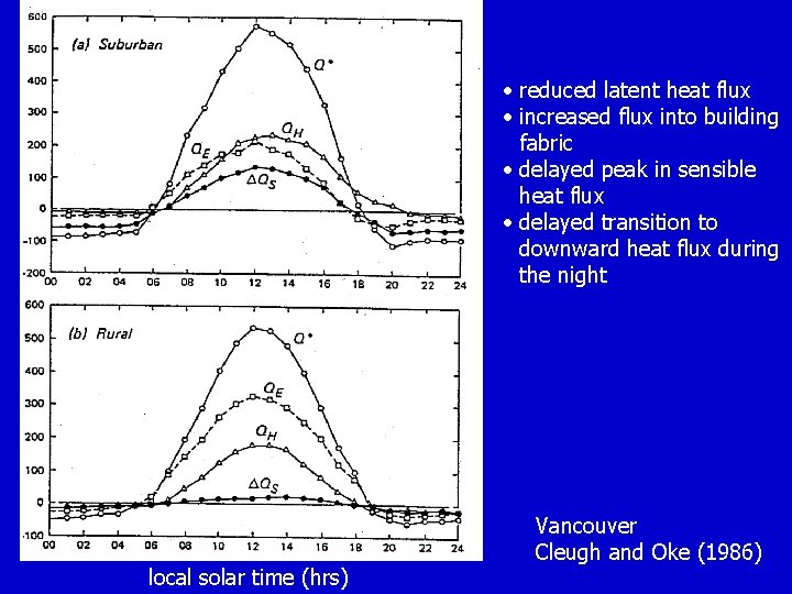  • reduced latent heat flux • increased flux into building fabric • delayed