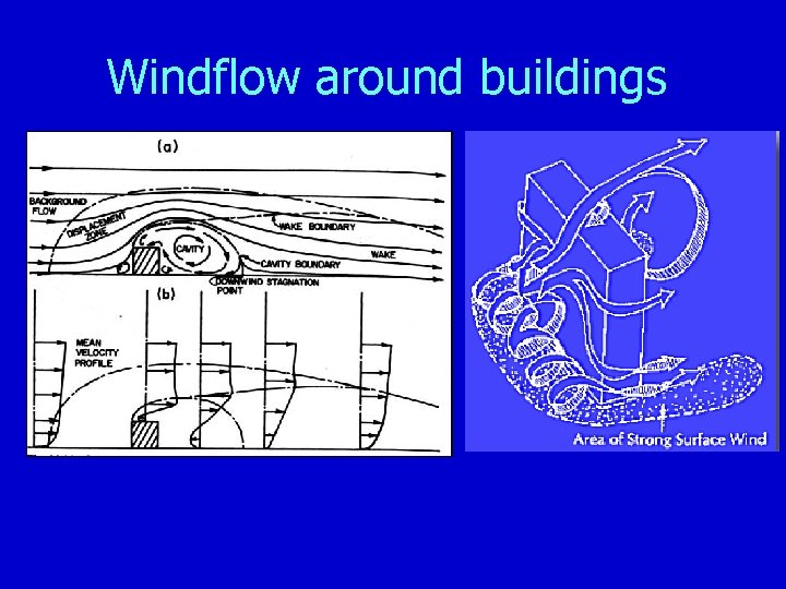 Windflow around buildings 