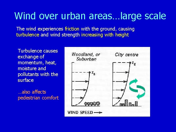 Wind over urban areas…large scale The wind experiences friction with the ground, causing turbulence