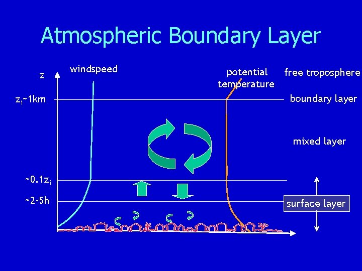 Atmospheric Boundary Layer z zi~1 km windspeed potential free troposphere temperature boundary layer mixed
