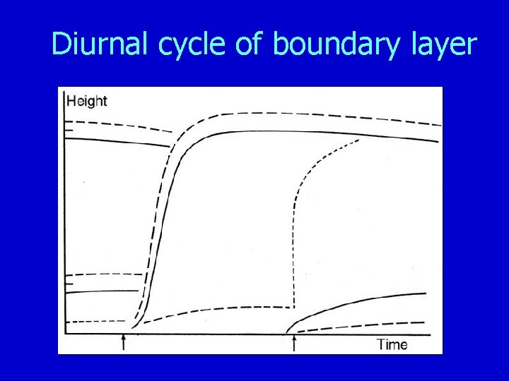 Diurnal cycle of boundary layer 