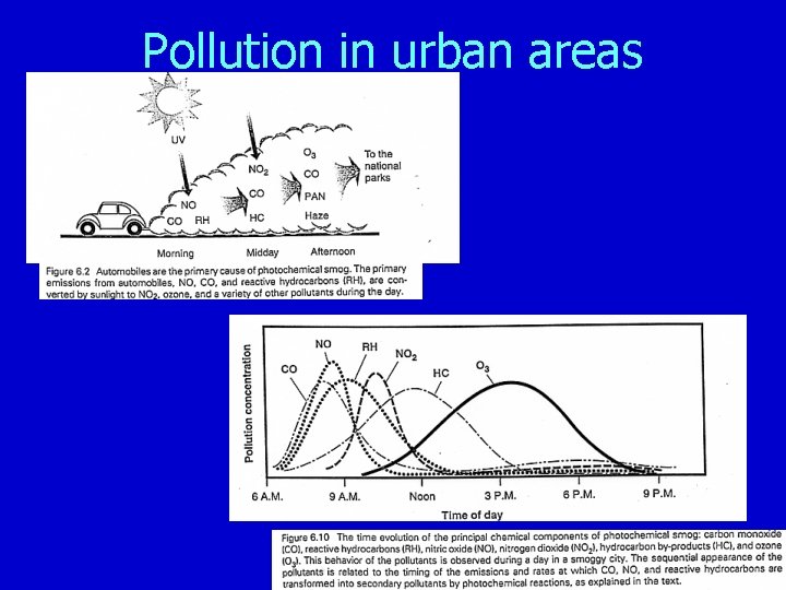 Pollution in urban areas 